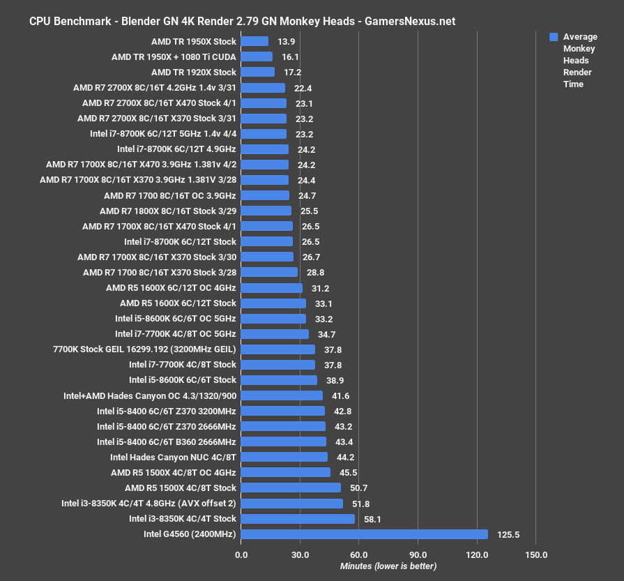 15 blender monkey heads ryzen2