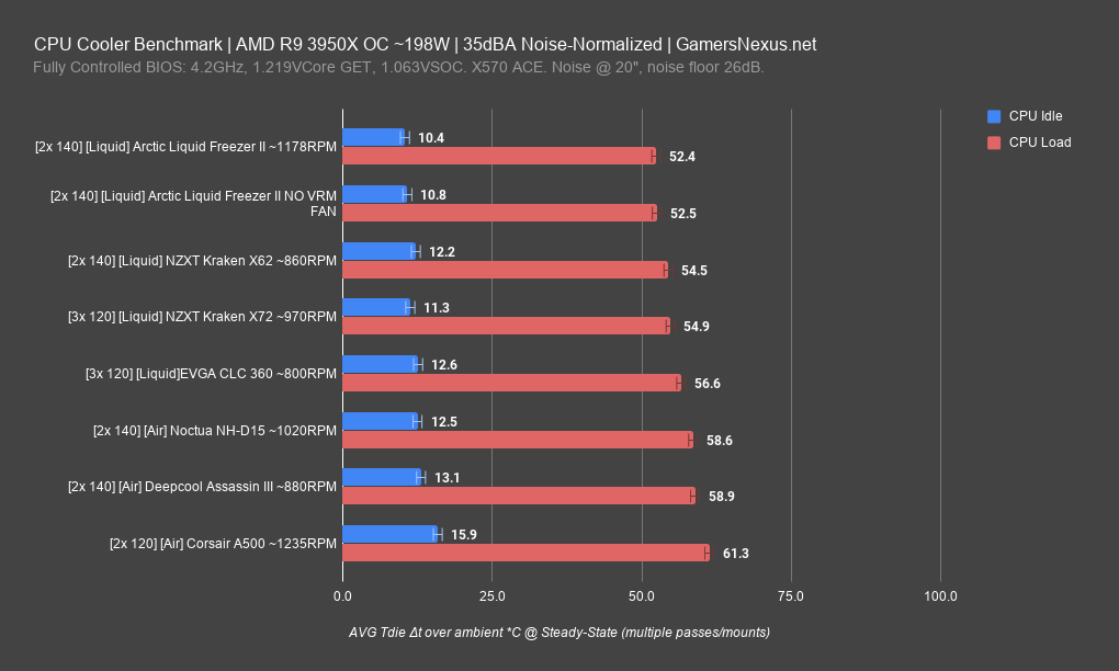 1 arctic liquid freezer 3950x 35db