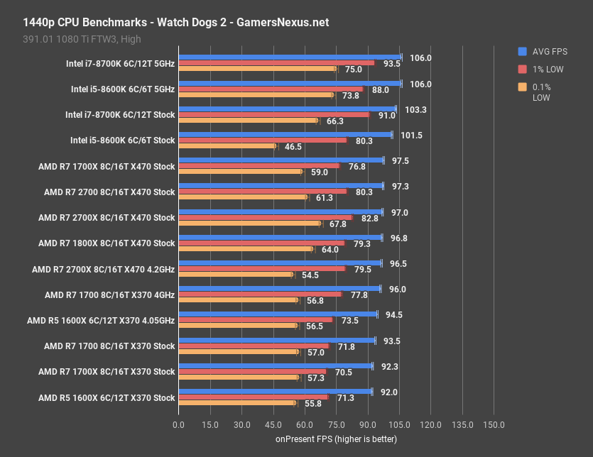 20 watch dogs 2 1440p ryzen2