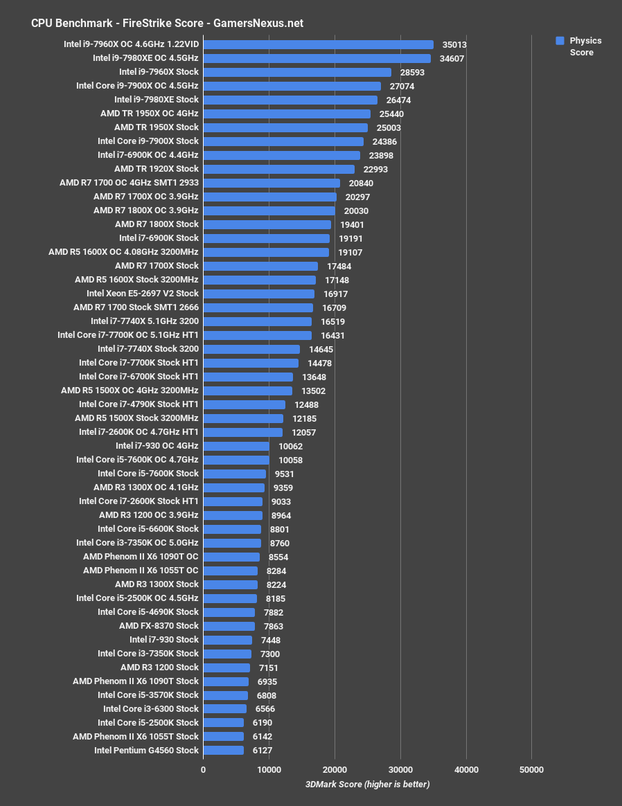 3dm physics score 7980xe