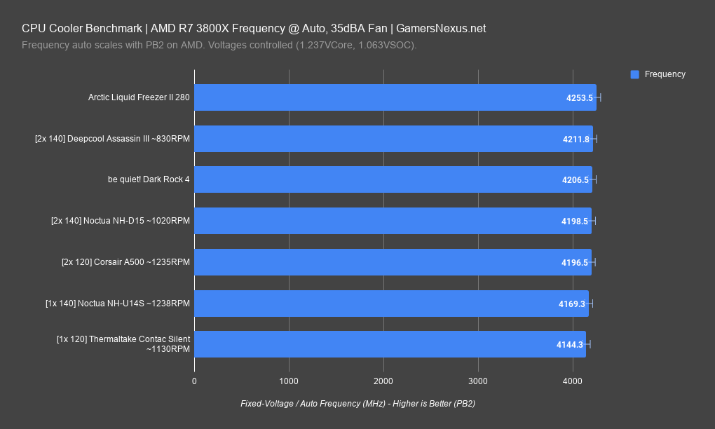 7 arctic liquid freezer 3800x frequency