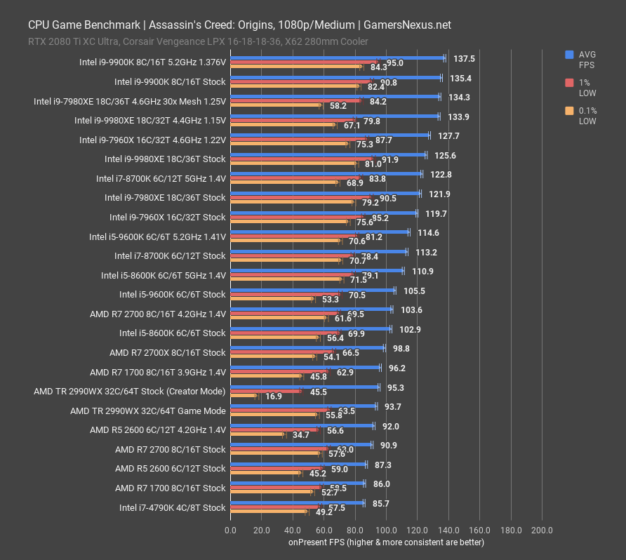 9980xe benchmark assassins creed 1080p