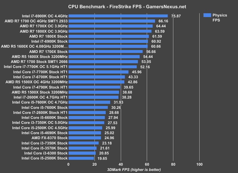 amd-r5-firestrike-fps
