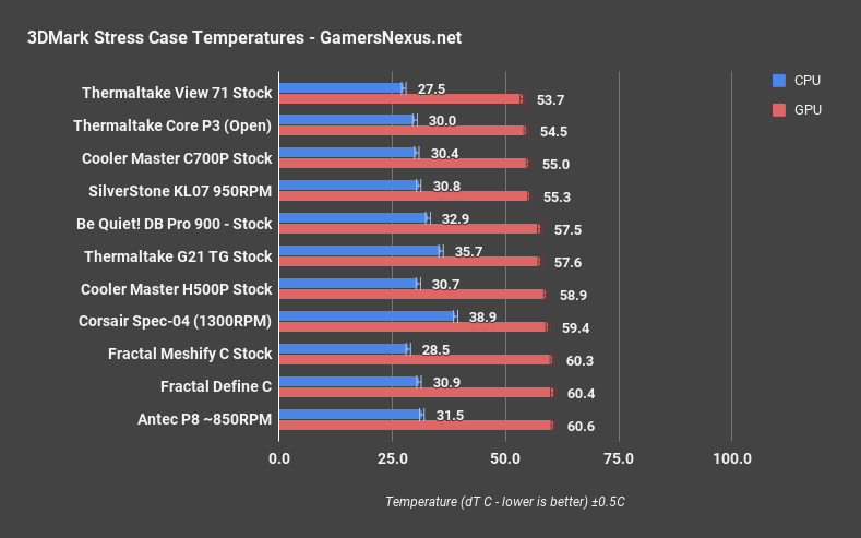 cooler master h500p 3dmark