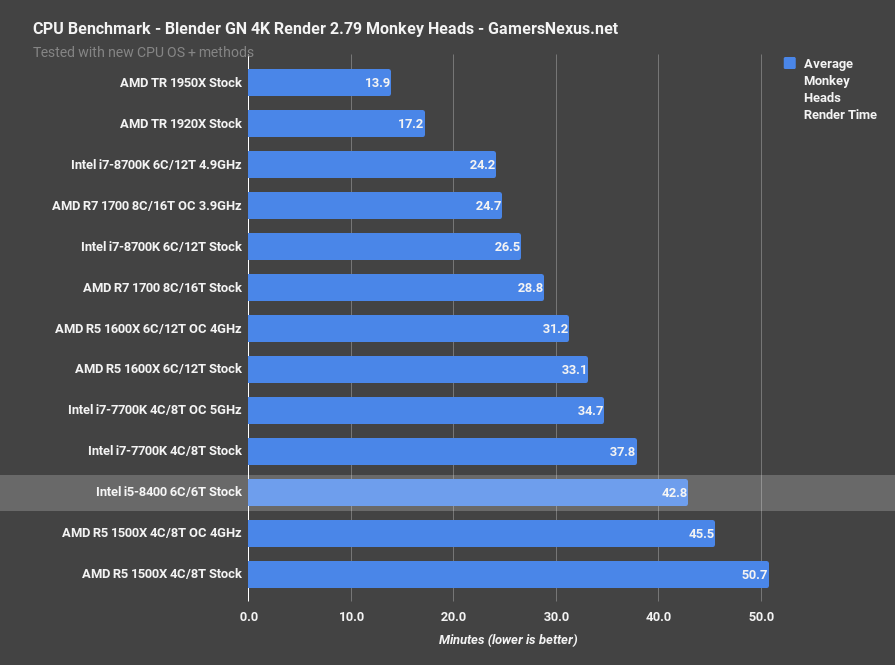 i5 8400 blender 279 monkeys