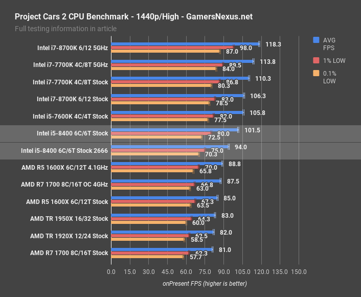 i5 8400 pcars 1440p