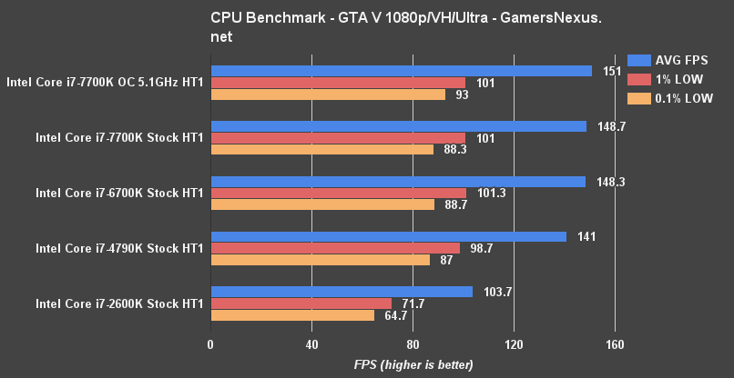 intel-7700k-gta-benchmark