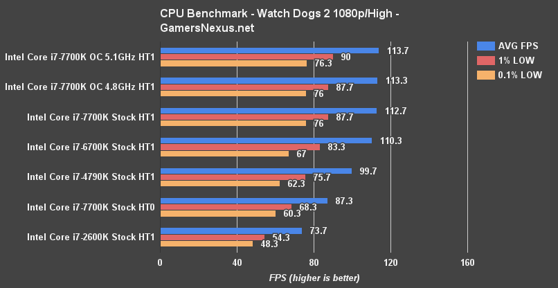intel-7700k-wd2-benchmark