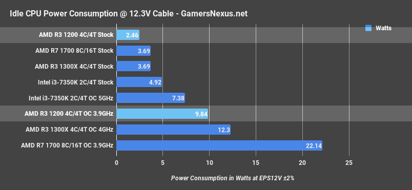 r3 1200 power idle