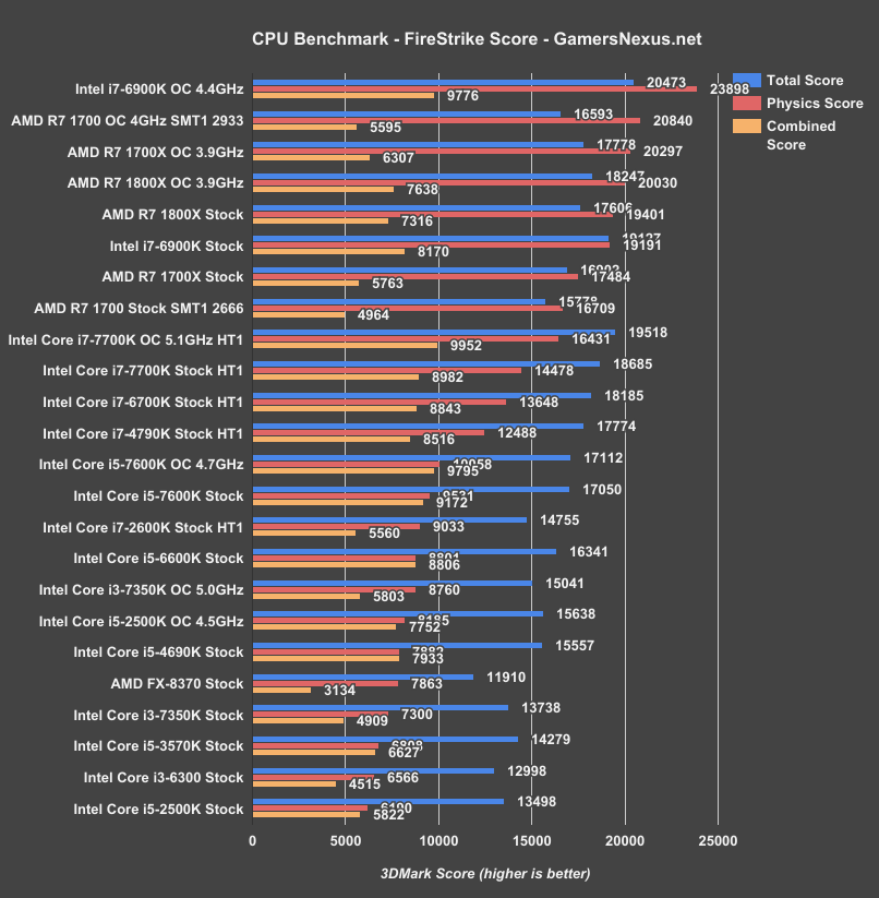 r7-1700x-firestrike-score