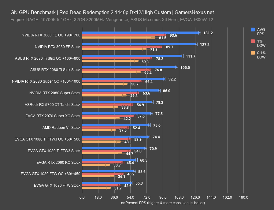red dead 2 rtx 3080 1440p